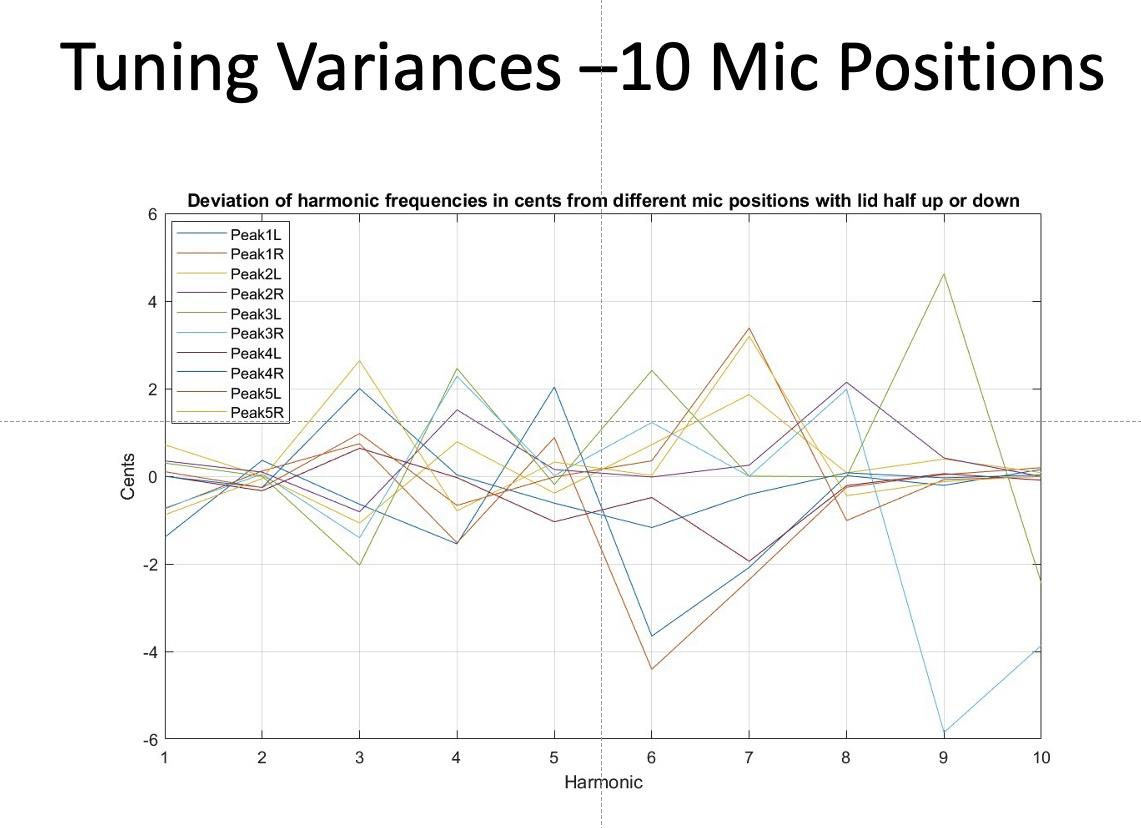 Spatial Tuning Variations of 10 Mics